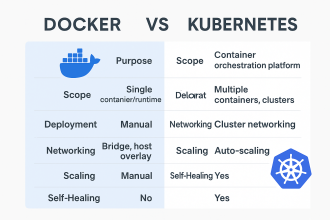 Docker vs Kubernetes